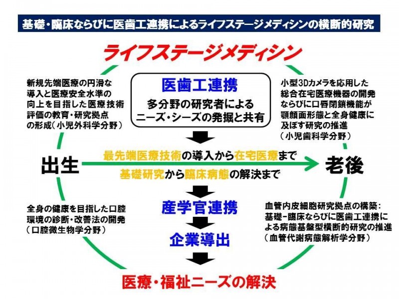 4.基礎臨床ならびに医歯工連携